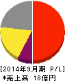 情報企画 損益計算書 2014年9月期 情報企画 損益計算書 2014年9月期