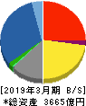 稲畑産業 貸借対照表 2019年3月期