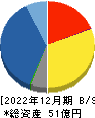 山田債権回収管理総合事務所 貸借対照表 2022年12月期