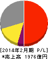 東宝 損益計算書 2014年2月期 東宝 損益計算書 2014年2月期