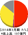 図研 損益計算書 2014年3月期 図研 損益計算書 2014年3月期
