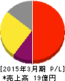 オープンドア 損益計算書 2015年3月期 オープンドア 損益計算書 2015年3月期