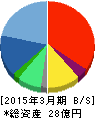 ソフィアホールディングス 貸借対照表 2015年3月期 ソフィアホールディングス 貸借対照表 2015年3月期
