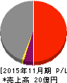 小島鐵工所 損益計算書 2015年11月期 小島鐵工所 損益計算書 2015年11月期