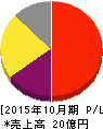モルフォ 損益計算書 2015年10月期 モルフォ 損益計算書 2015年10月期