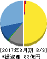 Oakキャピタル 貸借対照表 2017年3月期 Oakキャピタル 貸借対照表 2017年3月期