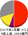 東宝 損益計算書 2015年2月期 東宝 損益計算書 2015年2月期