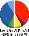 岡藤ホールディングス 貸借対照表 2015年3月期 岡藤ホールディングス 貸借対照表 2015年3月期