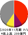 津田駒工業 損益計算書 2020年11月期