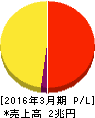 東北電力 損益計算書 2016年3月期 東北電力 損益計算書 2016年3月期