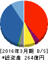 岡藤ホールディングス 貸借対照表 2016年3月期 岡藤ホールディングス 貸借対照表 2016年3月期