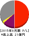 マルマエ 損益計算書 2015年8月期 マルマエ 損益計算書 2015年8月期