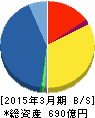 メルコホールディングス 貸借対照表 2015年3月期 メルコホールディングス 貸借対照表 2015年3月期