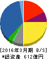 ヤギ 貸借対照表 2016年3月期 ヤギ 貸借対照表 2016年3月期