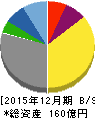 ダントーホールディングス 貸借対照表 2015年12月期 ダントーホールディングス 貸借対照表 2015年12月期