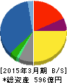 ヤギ 貸借対照表 2015年3月期 ヤギ 貸借対照表 2015年3月期