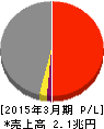 東北電力 損益計算書 2015年3月期 東北電力 損益計算書 2015年3月期