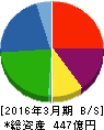 中央化学 貸借対照表 2016年3月期 中央化学 貸借対照表 2016年3月期