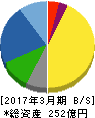 新川 貸借対照表 2017年3月期 新川 貸借対照表 2017年3月期