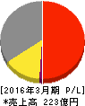 前澤化成工業 損益計算書 2016年3月期 前澤化成工業 損益計算書 2016年3月期