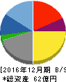 ワイヤレスゲート 貸借対照表 2016年12月期 ワイヤレスゲート 貸借対照表 2016年12月期