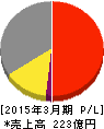 前澤化成工業 損益計算書 2015年3月期 前澤化成工業 損益計算書 2015年3月期
