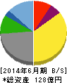 三光マーケティングフーズ 貸借対照表 2014年6月期 三光マーケティングフーズ 貸借対照表 2014年6月期