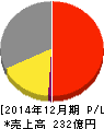 U-NEXT 損益計算書 2014年12月期 U-NEXT 損益計算書 2014年12月期