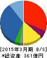 イチケン 貸借対照表 2015年3月期 イチケン 貸借対照表 2015年3月期