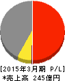 中外炉工業 損益計算書 2015年3月期 中外炉工業 損益計算書 2015年3月期