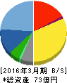 クイック 貸借対照表 2016年3月期 クイック 貸借対照表 2016年3月期