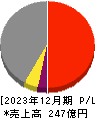 野村マイクロ・サイエンス 損益計算書 2023年12月期