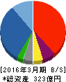 オンキヨー 貸借対照表 2016年3月期 オンキヨー 貸借対照表 2016年3月期