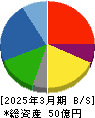 UNIVA・Oakホールディングス 貸借対照表 2025年3月期 UNIVA・Oakホールディングス 貸借対照表 2025年3月期
