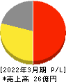 関門海 損益計算書 2022年3月期