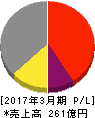 田淵電機 損益計算書 2017年3月期 田淵電機 損益計算書 2017年3月期