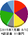 総合商研 貸借対照表 2015年7月期 総合商研 貸借対照表 2015年7月期