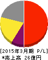 アルファポリス 損益計算書 2015年3月期 アルファポリス 損益計算書 2015年3月期