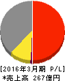 OKK 損益計算書 2016年3月期 OKK 損益計算書 2016年3月期