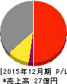 応用技術 損益計算書 2015年12月期 応用技術 損益計算書 2015年12月期