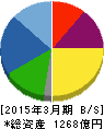中山製鋼所 貸借対照表 2015年3月期 中山製鋼所 貸借対照表 2015年3月期