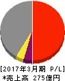 巴コーポレーション 損益計算書 2017年3月期 巴コーポレーション 損益計算書 2017年3月期