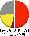 アイサンテクノロジー 損益計算書 2016年3月期 アイサンテクノロジー 損益計算書 2016年3月期
