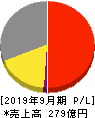 日本マイクロニクス 損益計算書 2019年9月期