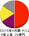 M&Aキャピタルパートナーズ 損益計算書 2015年9月期 M&Aキャピタルパートナーズ 損益計算書 2015年9月期