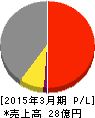 ヤマザキ 損益計算書 2015年3月期 ヤマザキ 損益計算書 2015年3月期