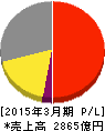 アマダホールディングス 損益計算書 2015年3月期 アマダホールディングス 損益計算書 2015年3月期