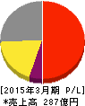 日東工器 損益計算書 2015年3月期 日東工器 損益計算書 2015年3月期