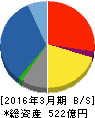 ソーダニッカ 貸借対照表 2016年3月期 ソーダニッカ 貸借対照表 2016年3月期