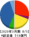 日本電計 貸借対照表 2020年3月期